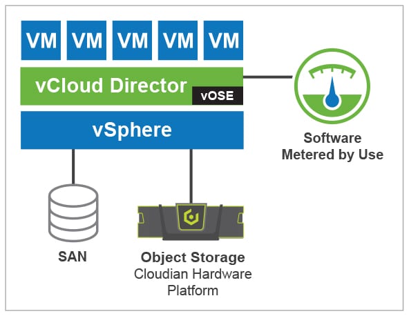 vmware vCloud with Cloudian