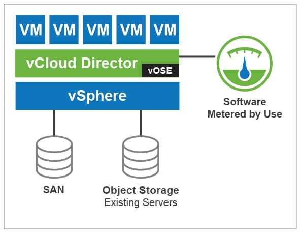 vCloud Director object storage