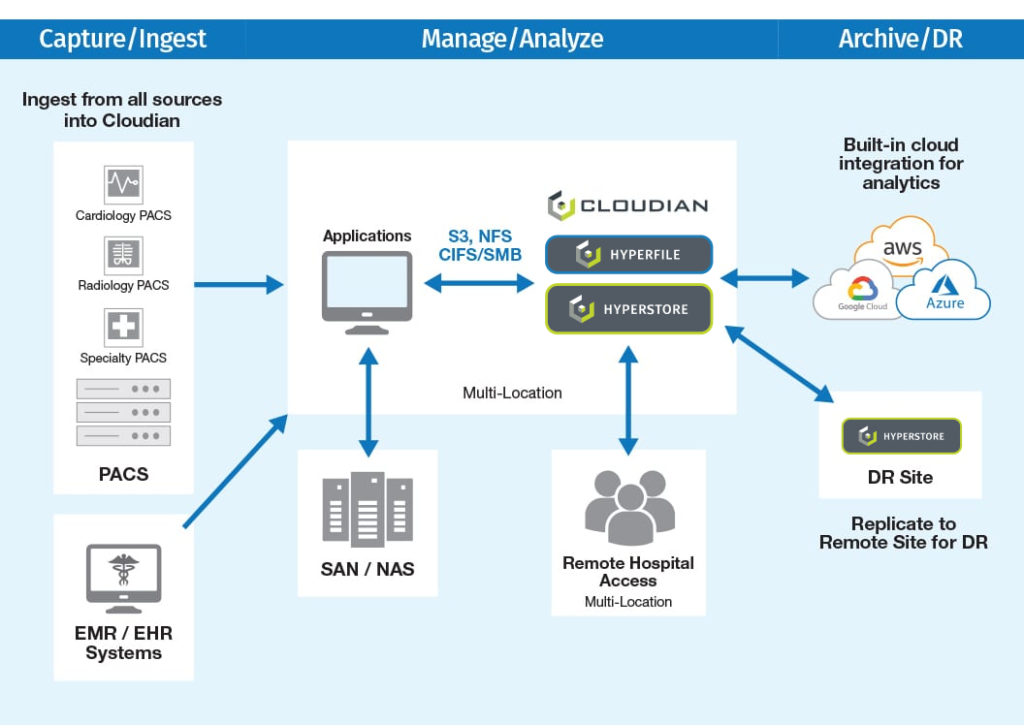 vendor neutral archive health data management diagram