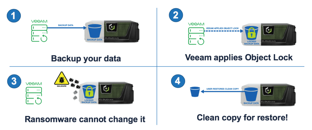 Object Lock from Cloudian and Veeam provides ransomware protection by creating an unchangeable copy of your data, safe from encryption by ransomware.