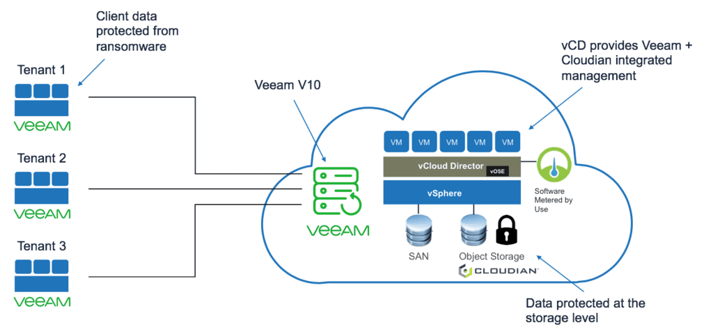Ransomware protection as a service employs Veeam and Cloudian to provide a complete solution for service providers. 