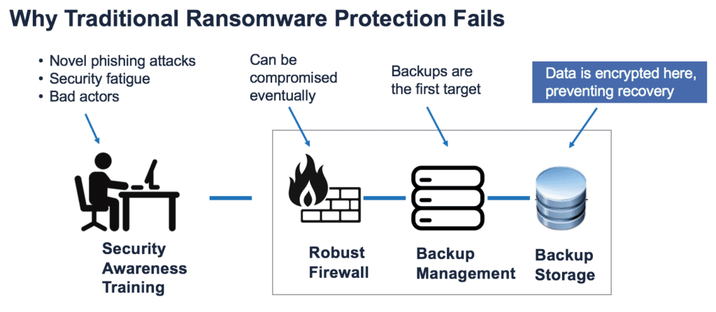 Traditional data protection methods fail because ransomware works by encrypting the target data. Veeam and Cloudian prevent data encryption.