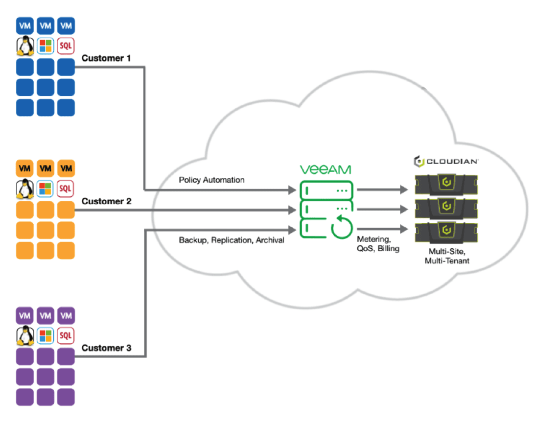 cloudian veeam ransomware solution