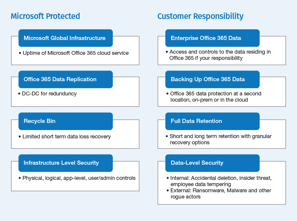 Five Data Protection Realities for Microsoft 365