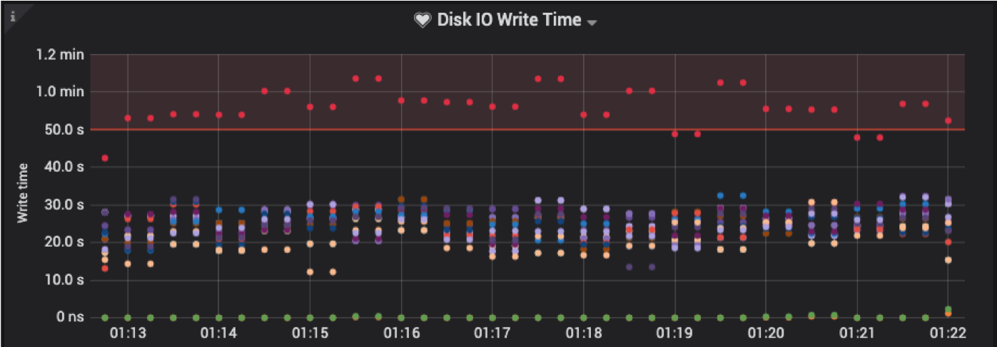 disk storage metrics for predictive failure analysis