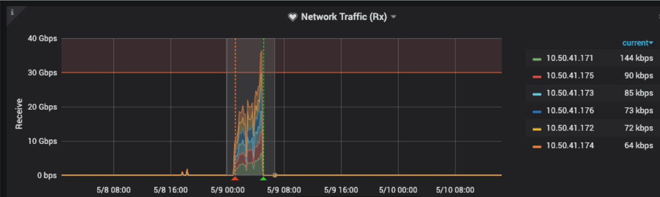 storage networking performance