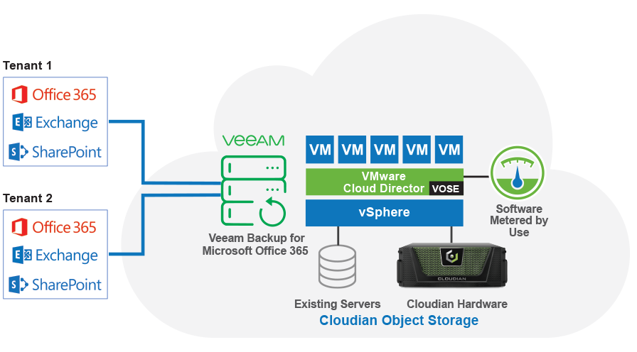 veeam o365 backup