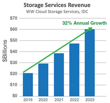 storage services revenue
