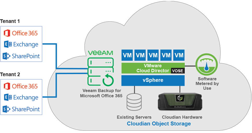 Microsoft Office 365 Suite Protection As-a-Service