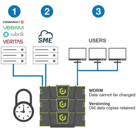 What Is WORM Storage?