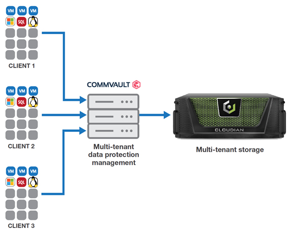 commvault diagram