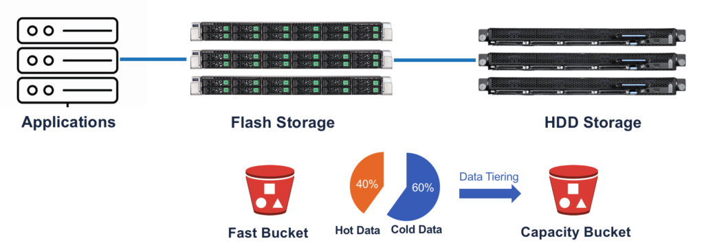 Cloudian flash object storage with adaptive hybrid architecture to reduce cost by 40%