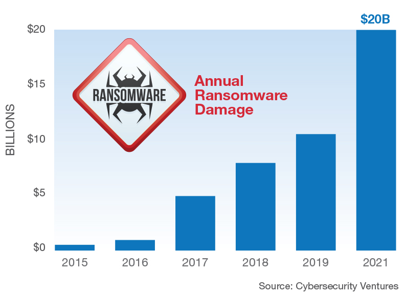 ransomware bar chart