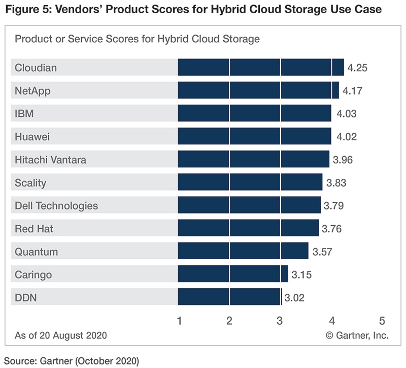 <b>Cloudian Scored Highest for All Use Cases in Gartner 2020 <em>Critical Capabilities for Object Storage</em> Report</b> main image