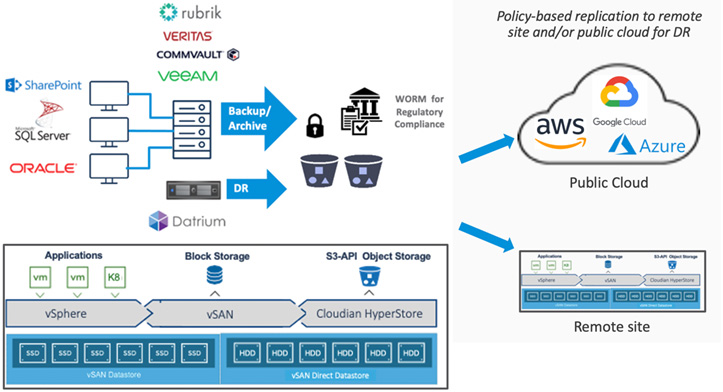 vSphere remote site