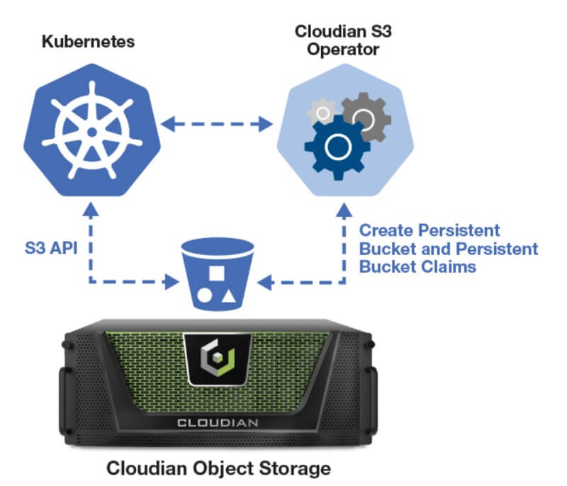 Persistent storage