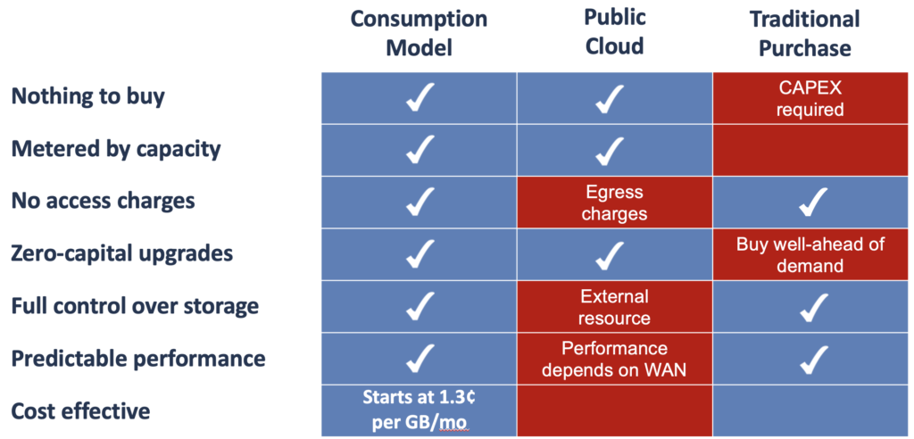 Consumption Model