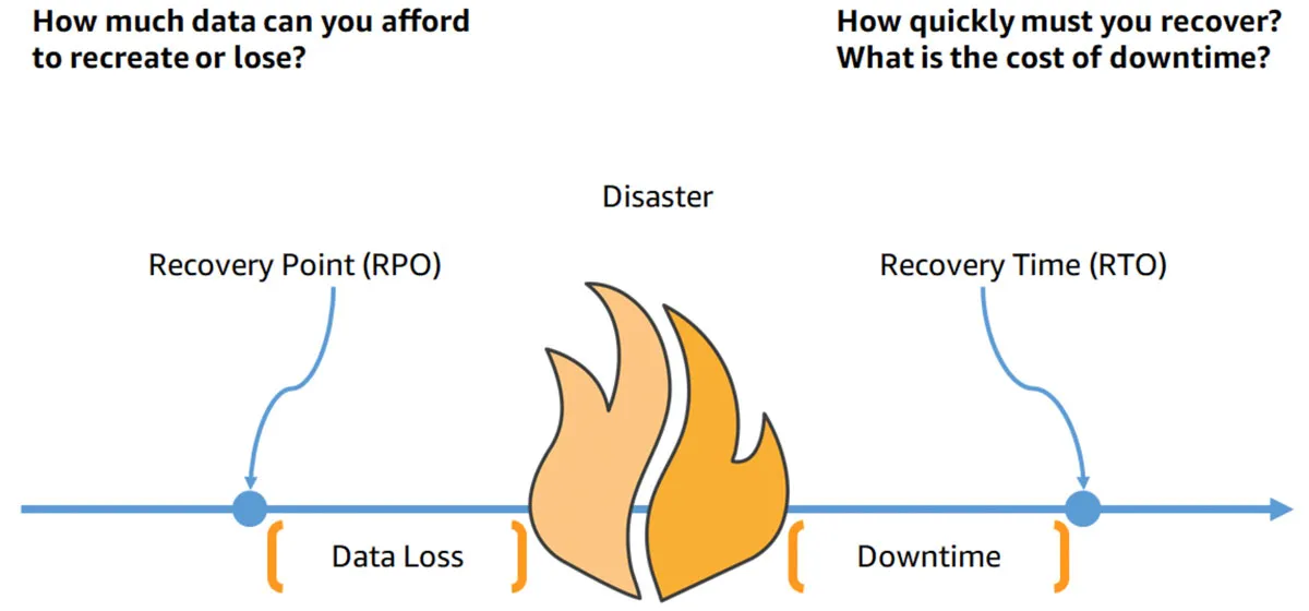Data Loss and Downtime