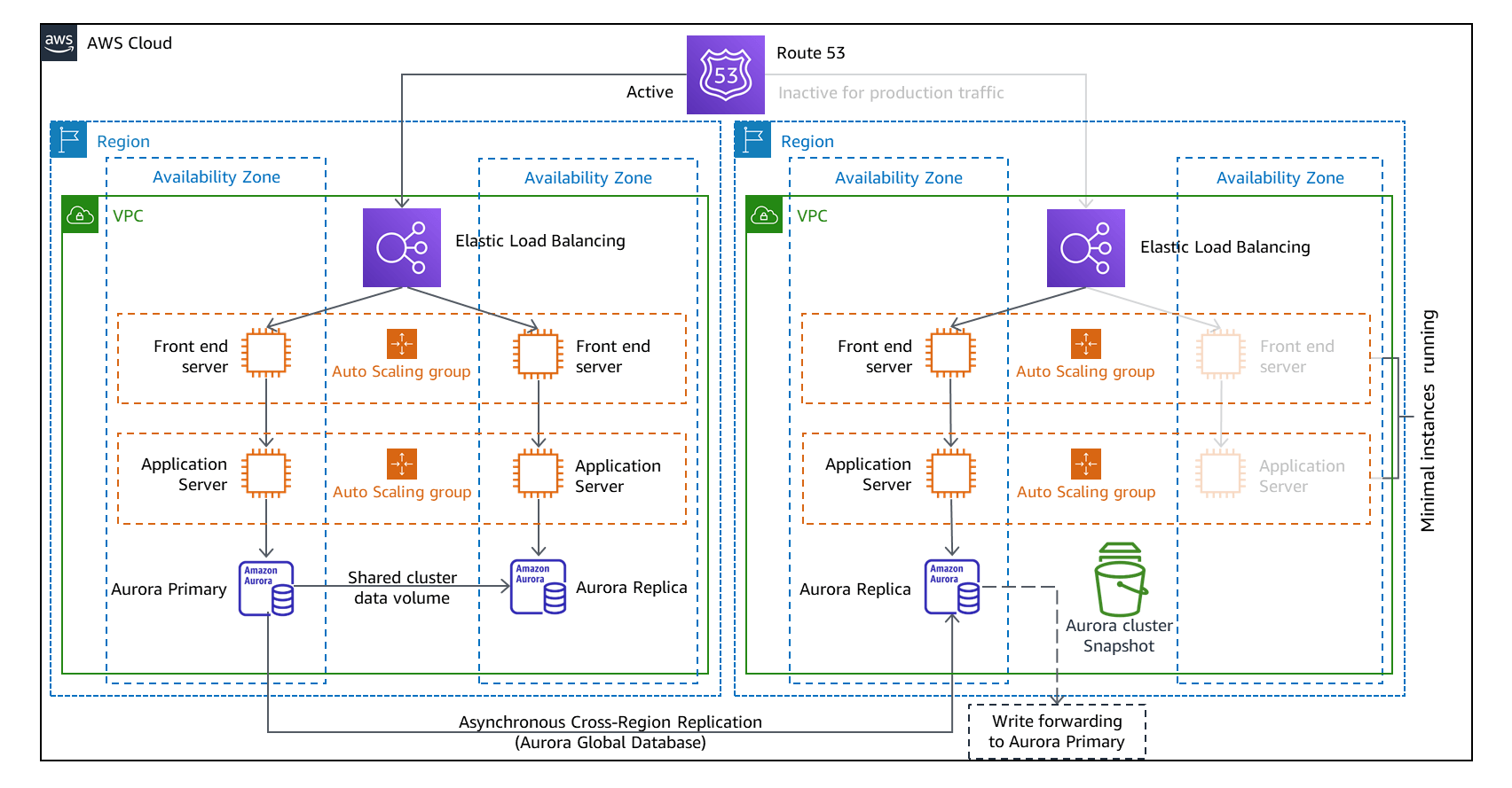 Figure 3 Amazon Warm Pilot