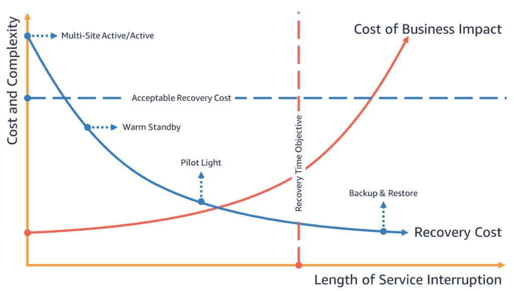 Disaster Recovery On Aws: 4 Strategies And How To Deploy Them