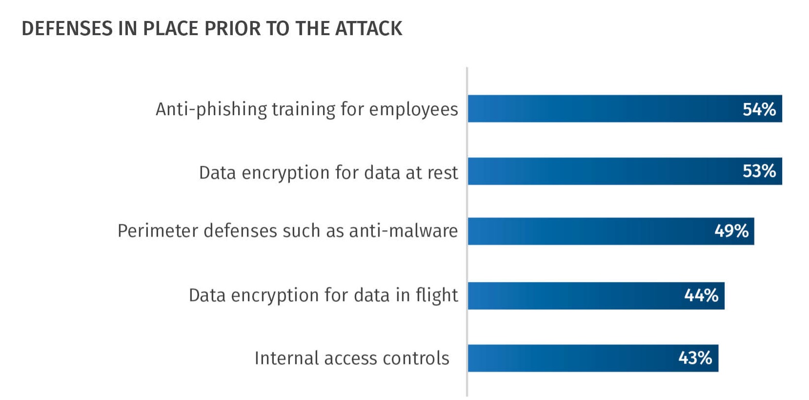 Ransomware Victim Survey Report - Defenses in Place Prior to Attack