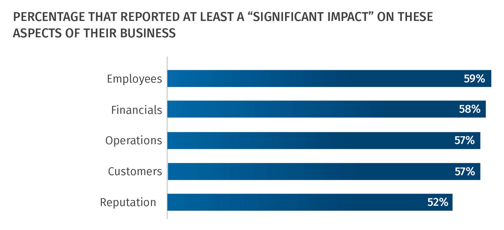 Ransomware Victim Survey Report - Significant Impacts to Business