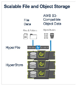 Object Storage System