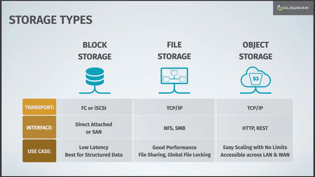 storage types including object storage