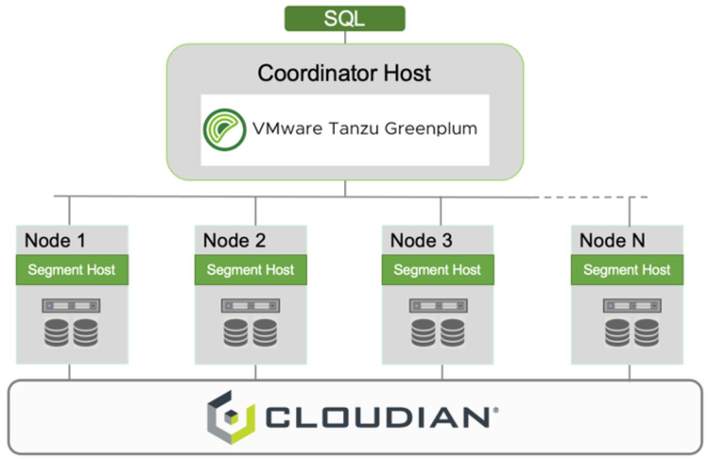 VMware Tanzu Greenplum diagram