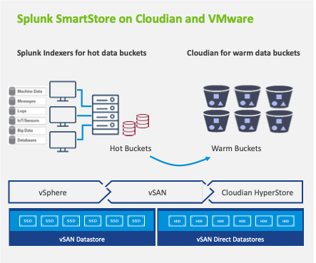 Splunk SmartStore on Cloudian and VMware