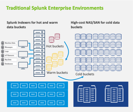 Traditional Splunk Enterprise Environments