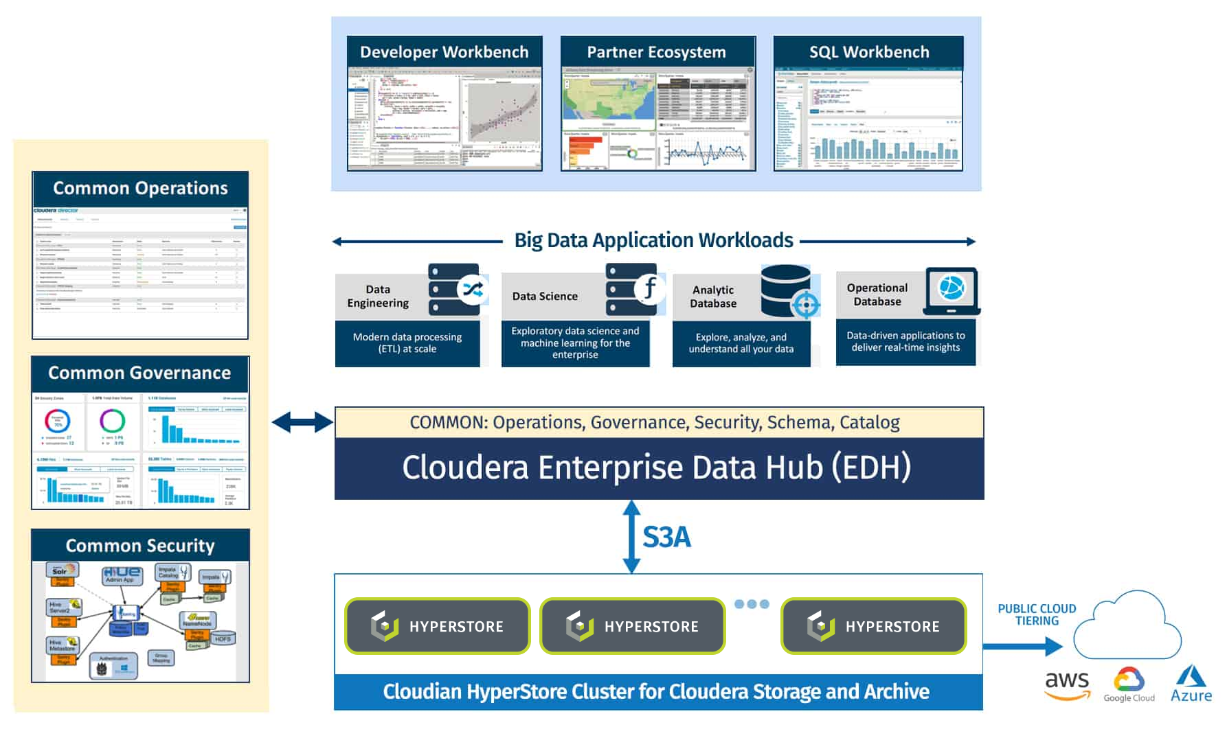 Big Data Analytics with Cloudera Cloudian