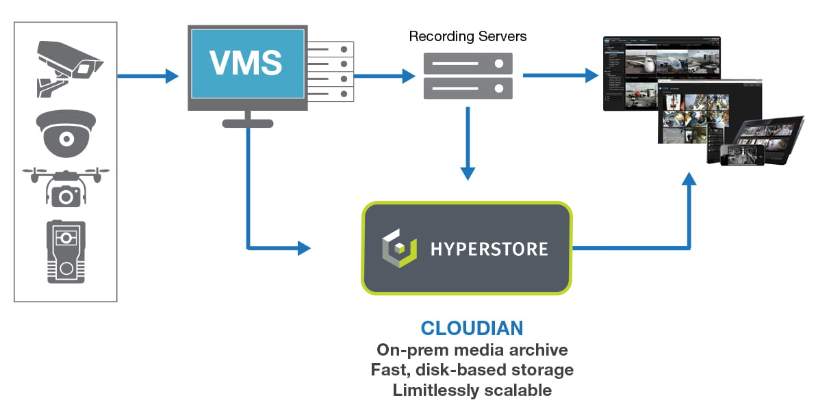 Vms surveillance sales