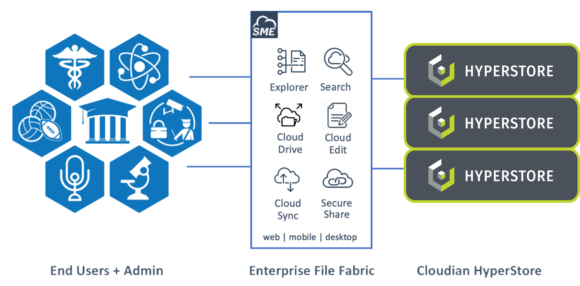 Enterprise File Fabric and Cloudian HyperStore for Higher Educational  Institutions - Cloudian