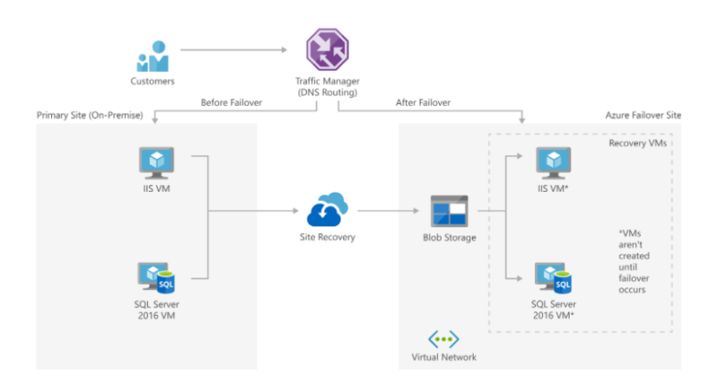 Disaster Recovery in Azure: Architecture and Best Practices