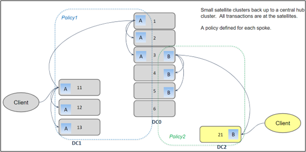 Storage policies for a hub-and-spoke model