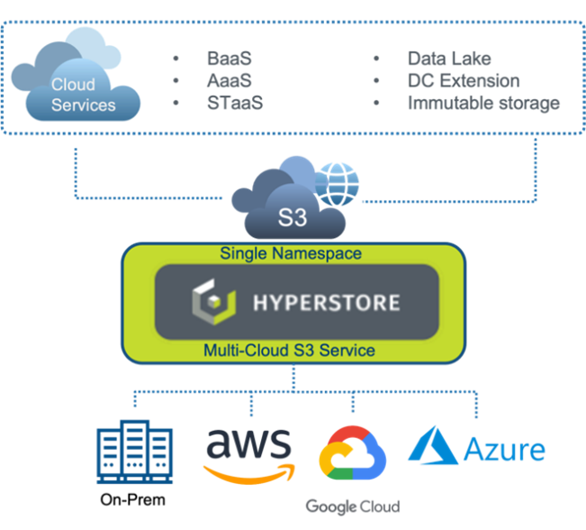 Storage For A Multi-Cloud World - Cloudian