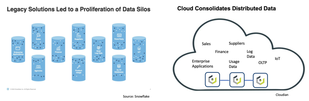 Hybrid cloud consolidates distributed data