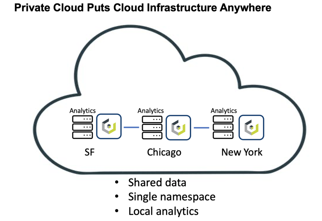 Hybrid cloud puts cloud infrastructure anywhere