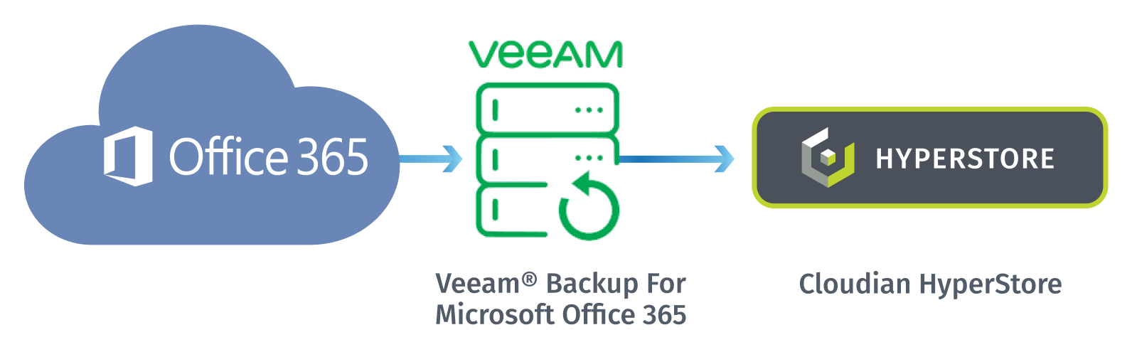 Data-Protection-for-Office-365-Veeam