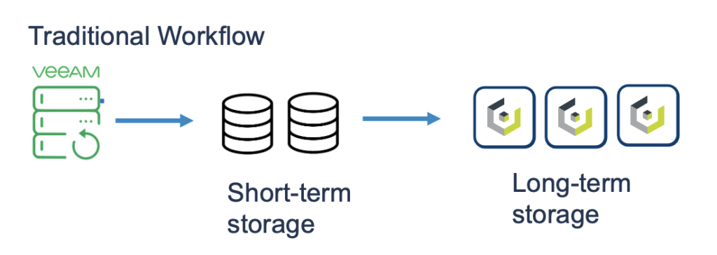 Traditional backup workflow
