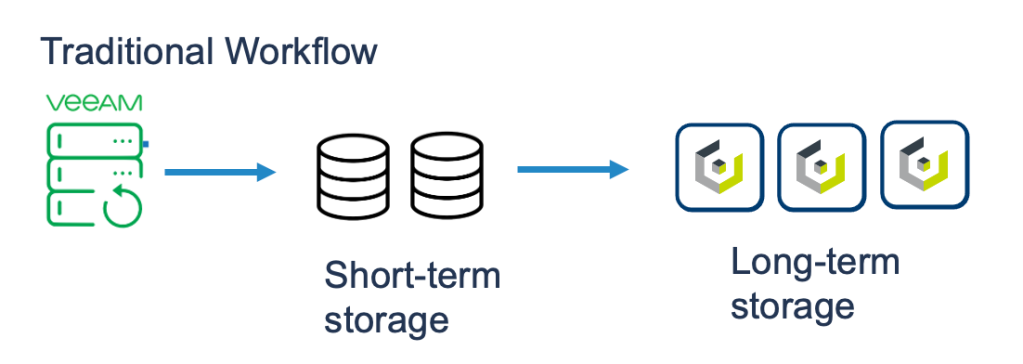 Traditional backup workflow