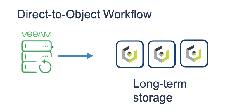 Direct-to-object workflow
