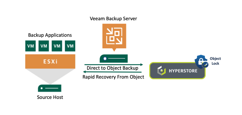 Veeam V12 SB chart for LP