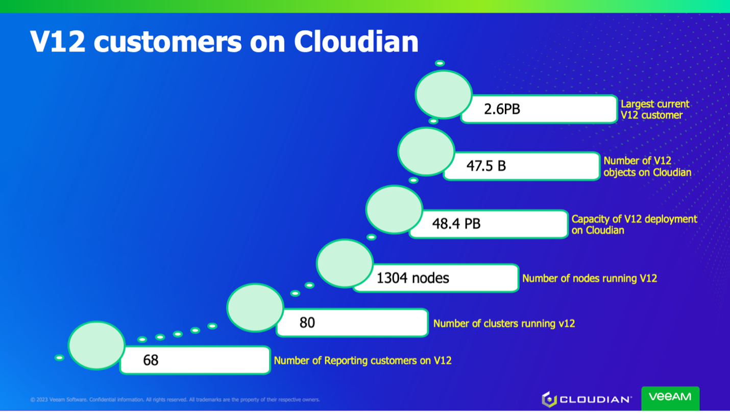 Chart of Veeam v12 early adopter customers on Cloudian