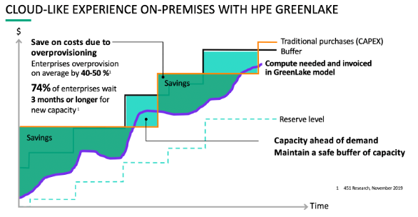 HPE Greenlake and Cloudian deliver savings. 
