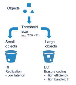 hybrid storage policies