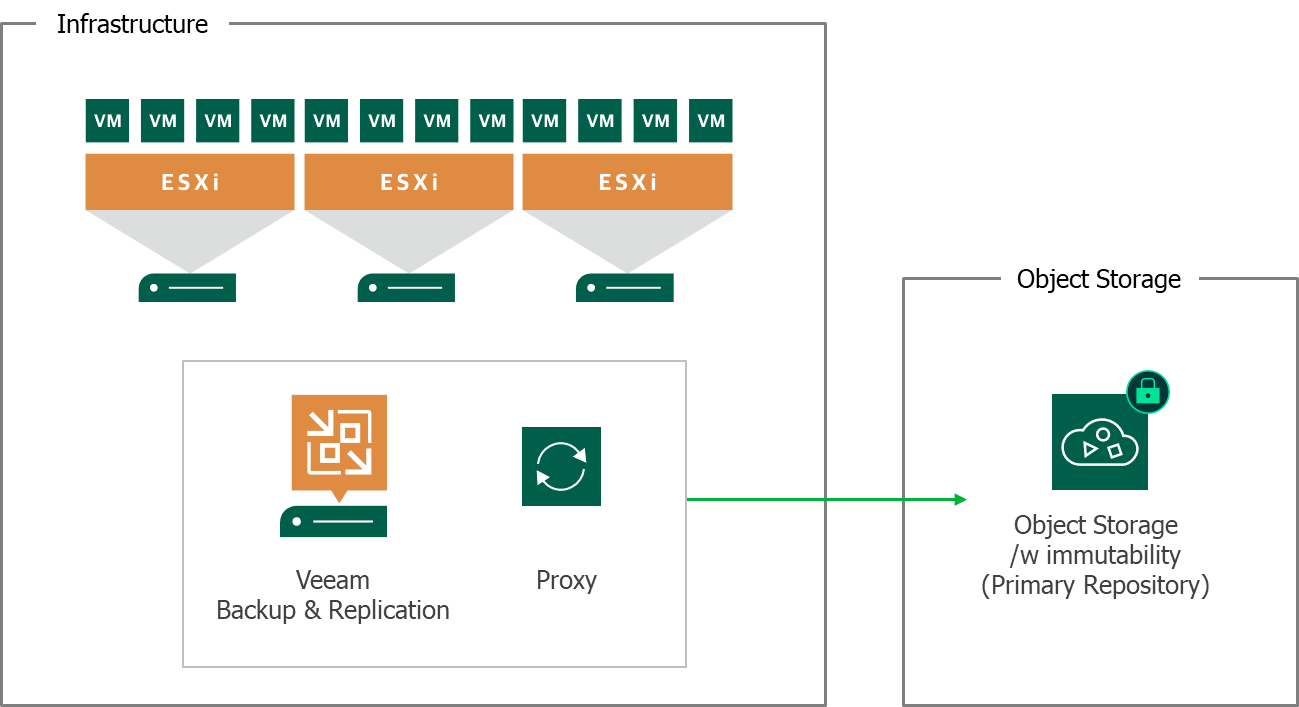 How Backup to Object Storage Works - Veeam Cloud Connect Guide