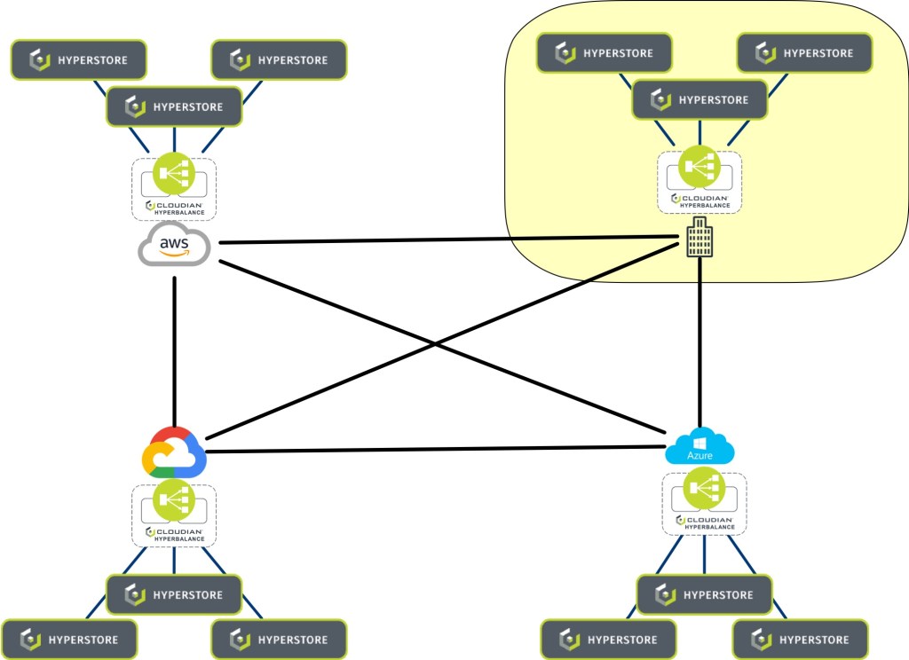 hyperstore for hybrid cloud deployments