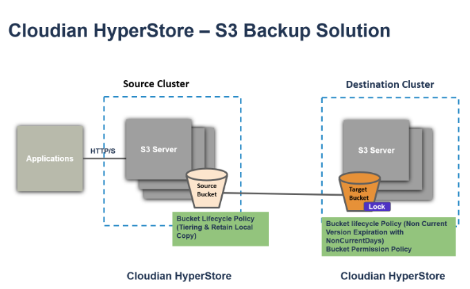 Enterprise-Class Data Backup with Cloudian HyperStore's S3 Solution